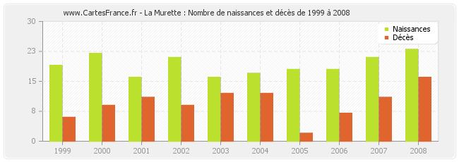 La Murette : Nombre de naissances et décès de 1999 à 2008